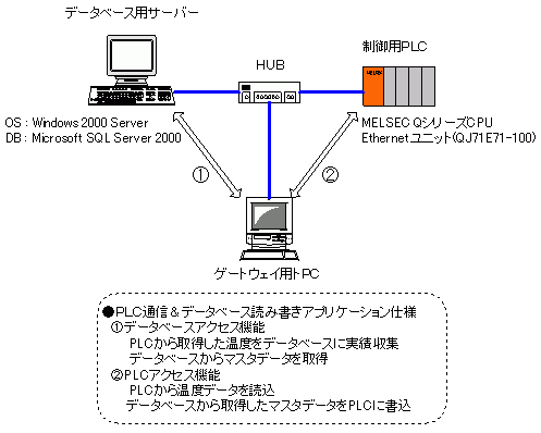 Q[gEFCpPC̃AvP[VŃf[^x[XPLC(EthernetjbgoR)ɃANZX܂B