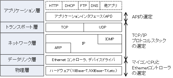 TCP/IPvgRKw}̈ʓIȗł