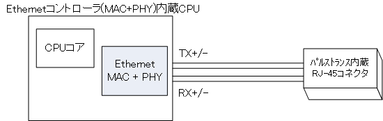 EthernetRg[iMAC+PHYjCPUgpꍇ̗ł