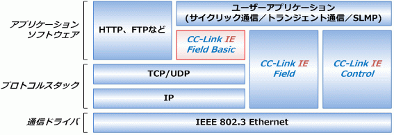 CC-Link IE Control TCNbN`