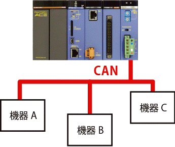 CAN通信モジュール SZ20 システム構成例 A