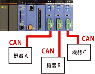 CAN通信モジュール SZ20 システム構成例 B