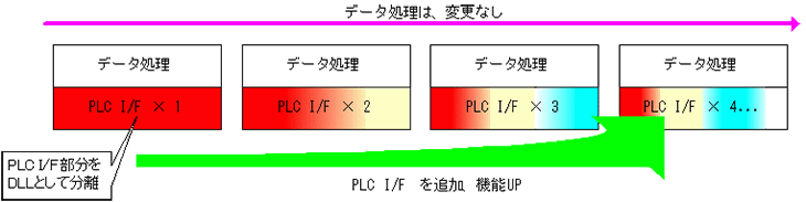 図3. PLC通信プログラム構成