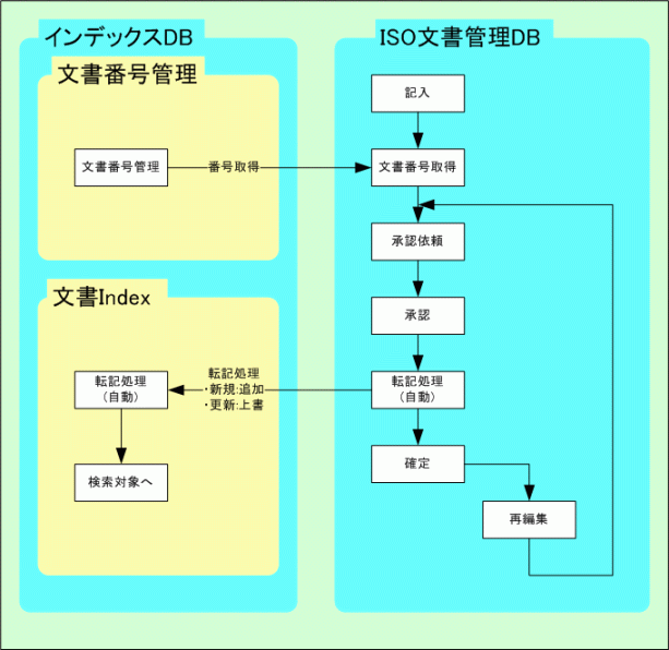 図2.ISO文書管理システムの動作詳細