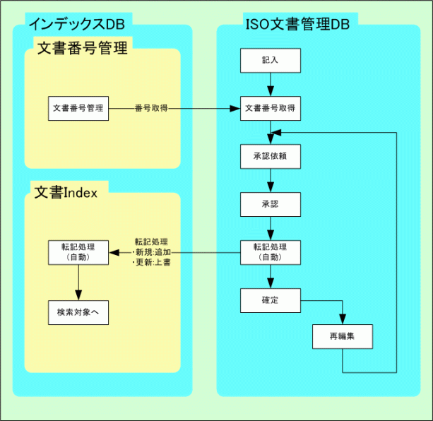 ｎｏｔｅｓシステム開発 ｉｓｏ文書管理システム 開発システム事例 株式会社ソフテック