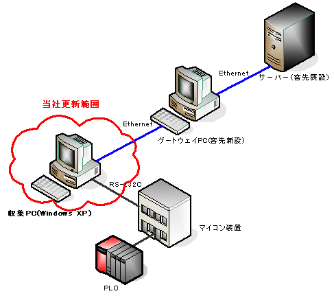 図2. リプレース後のシステム構成図