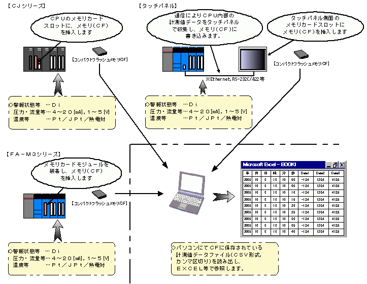 CJシリーズ・システム構成図