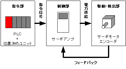 サーボ モーター と は