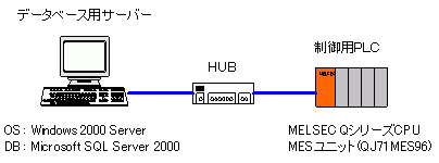f[^x[XMESC^[tF[XjbgEthernetŐڑ}łB