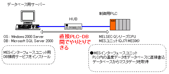 f[^x[XT[o[DBڑT[rXCXg[AMESC^[tF[Xjbg璼ڃf[^x[XƂƂ肵܂B