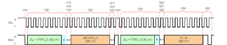 EEPROM→IICoXȂ}CRւ̃f[^M