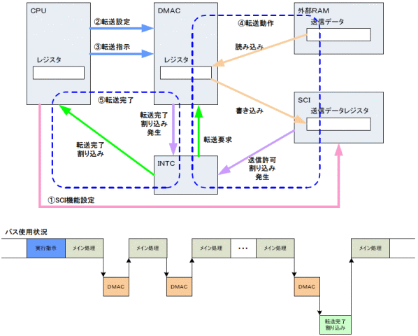 DMA]gpSCIM̓