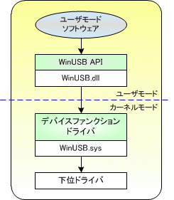 WinUSB̍\