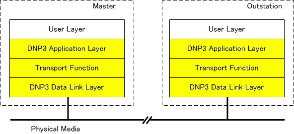 DNP3.0C