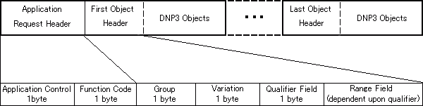 DNP3.0リクエストメッセージ