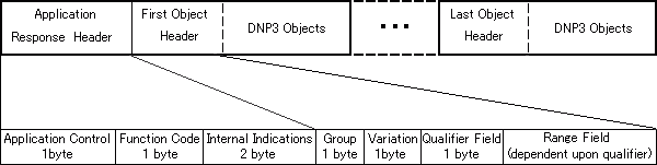 DNP3.0レスポンスメッセージ