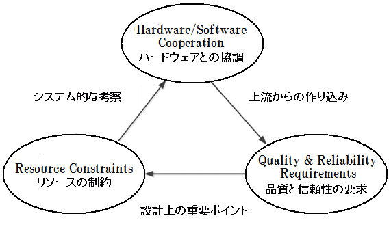 組み込みソフトウェア開発の特性とその関係