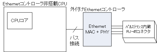 EthernetRg[񓋍CPUgpꍇ̗ł