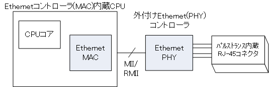 EthernetRg[iMACjCPUgpꍇ̗ł