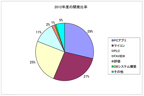 2012Nx̊J䗦