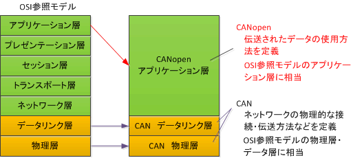 OSIQƃfɊÂCANCANopen̔r