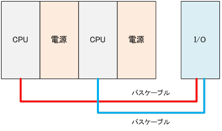 図5 シーメンス 二重化CPU＆シングルI/Oの例