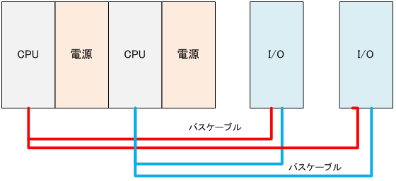 図6 シーメンス 二重化CPU＆二重化I/Oの例