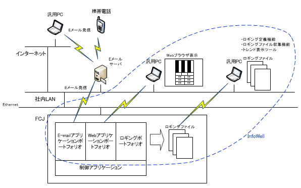 FCJInfoWell̍\