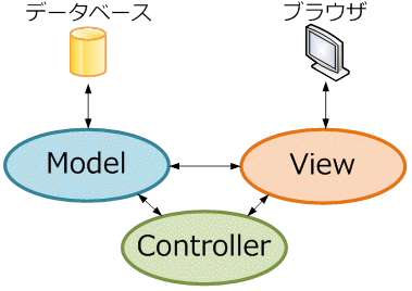 Model-View-ControllerC[W}