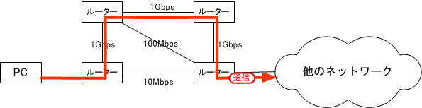 }10. [OSPF]펞͍łǂoHŒʐM