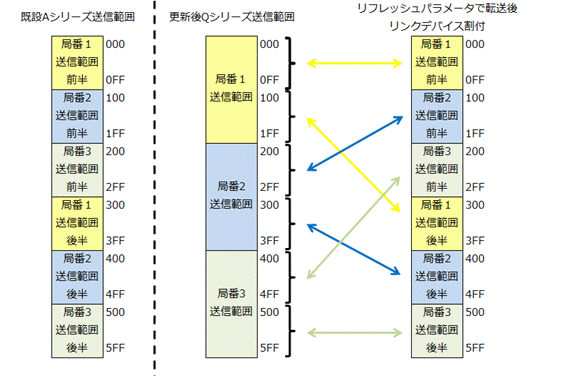 送信範囲とリフレッシュパラメータ