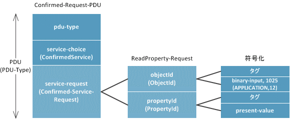 binary-input, 1025, present-value 擾d\