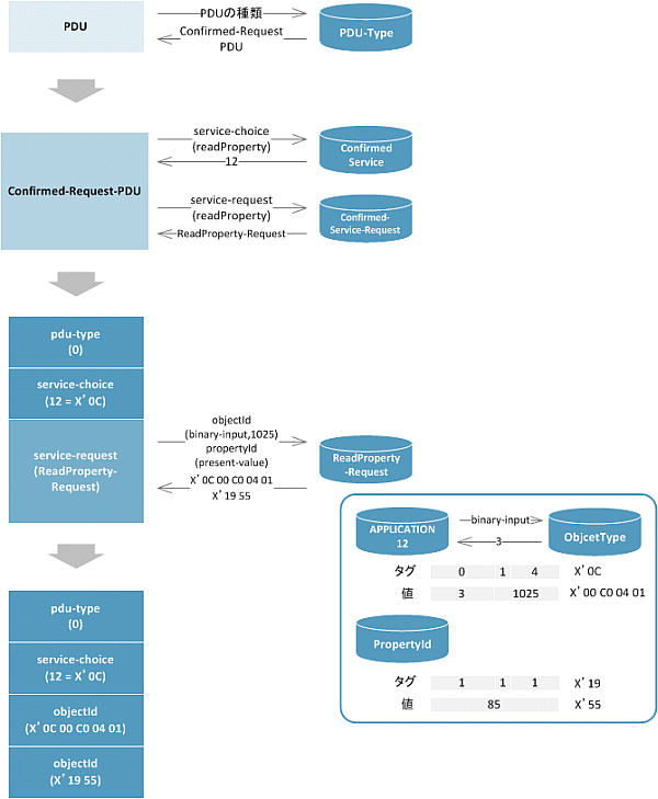 ReadProperty-Request̗