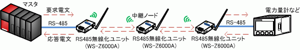 応答速度イメージ(RS-485無線化型)