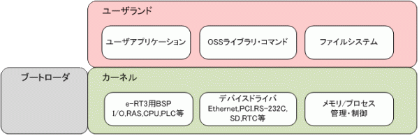 e-RT3のLinux構造