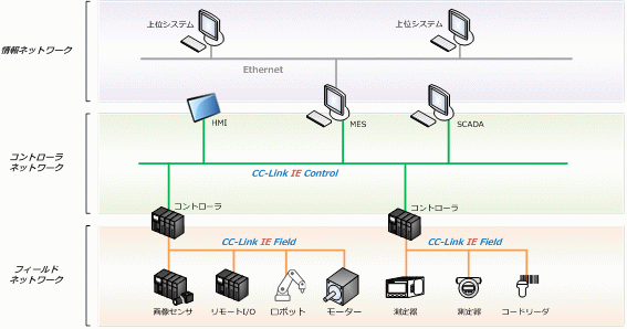 ネットワーク階層イメージ