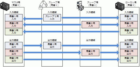 CC-Link IE FieldTCNbN`