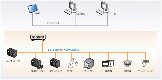 CC-Link IE Control サイクリック伝送方式