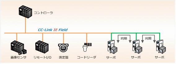 CC-Link IE Motion