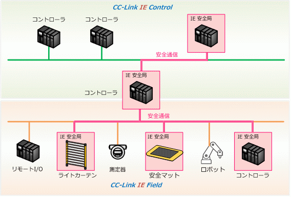 CC-Link IE Motion