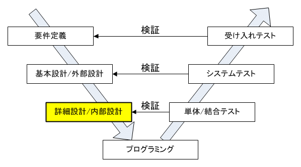 技術レポート 内部設計書に書くべきこと 組込みソフト開発の場合 ソフテックだより 株式会社ソフテック