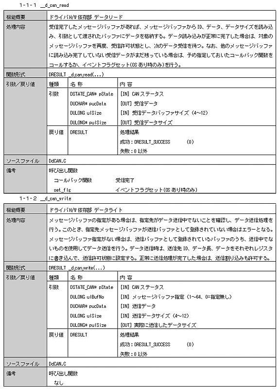 技術レポート 内部設計書に書くべきこと 組込みソフト開発の場合 ソフテックだより 株式会社ソフテック