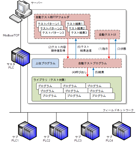 技術レポート 品質向上の取り組み Plcソフト開発における自動テストの活用 ソフテックだより 株式会社ソフテック