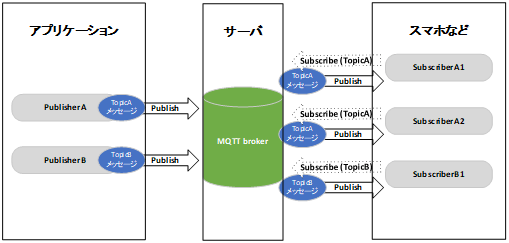 MQTTの通信構成図