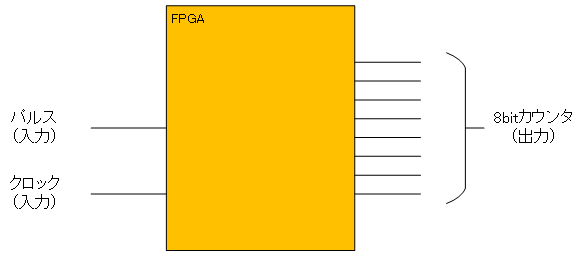 FPGA̓o͐M