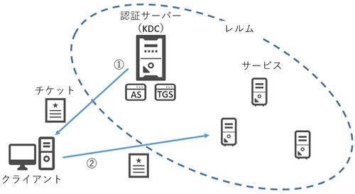 認証の流れ