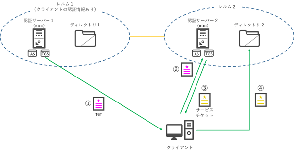 Active Directoryにおけるクロスレルム認証