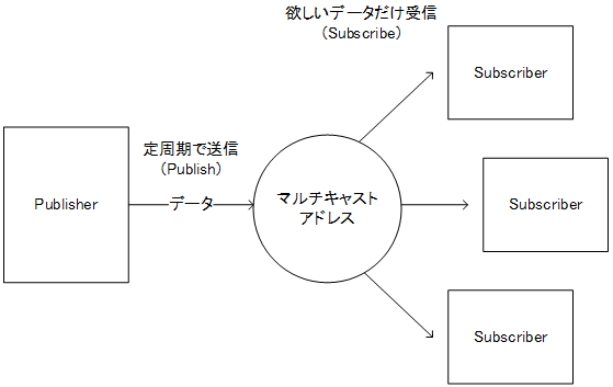 Pub/SubʐM 