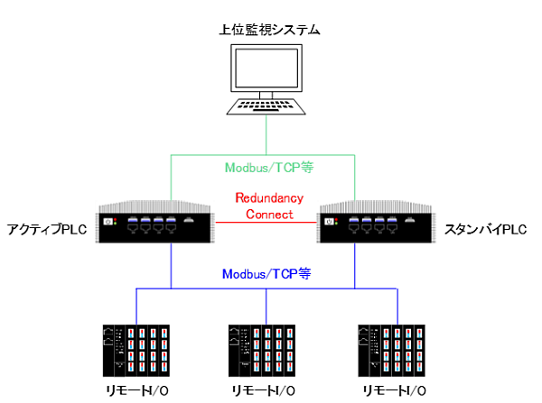 CODESYS Redundancy\}