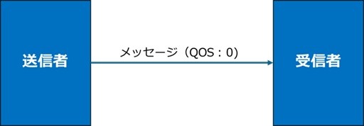 QOS : 0